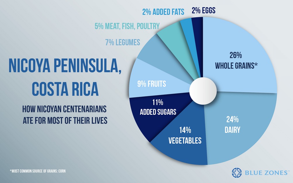 Nicoya peninsula eating habits